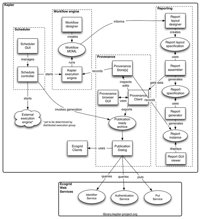 Overview flowchart of Reporting Feature