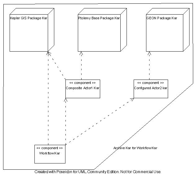 Object Manager: Kar Depencies Diagram