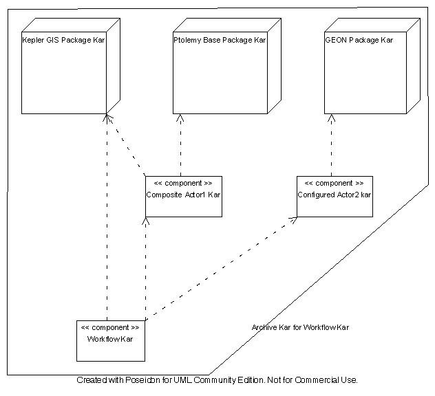 Object Manager: Kar Depencies Diagram