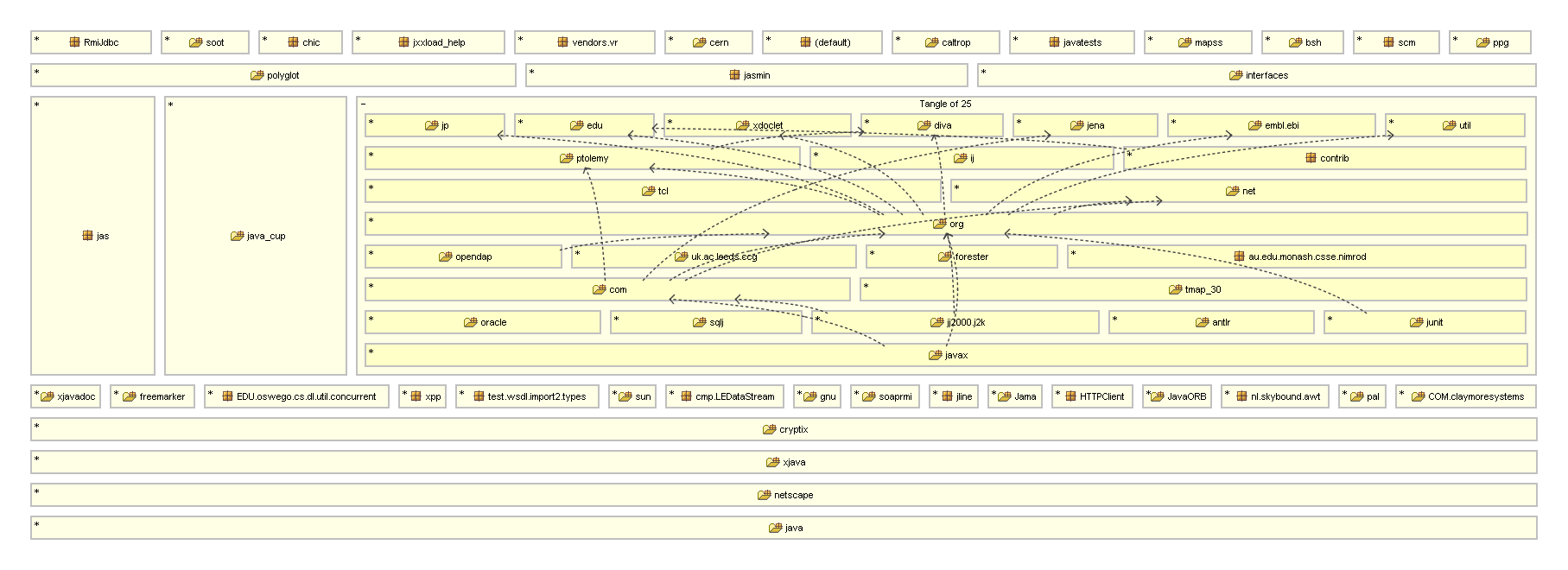 Root Package Layered Graph