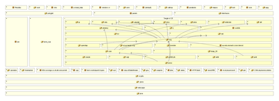 Root Package Layered Graph