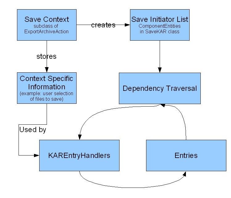 KAR save process