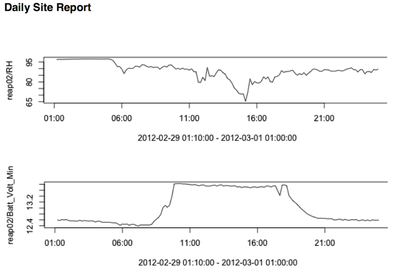 Example REAP Daily Report